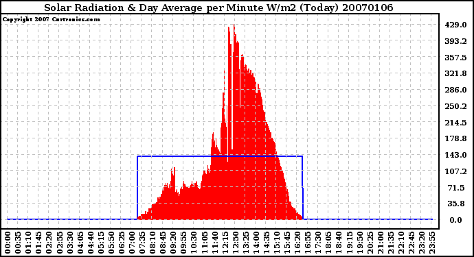 Milwaukee Weather Solar Radiation & Day Average per Minute W/m2 (Today)