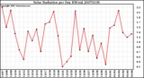 Milwaukee Weather Solar Radiation per Day KW/m2