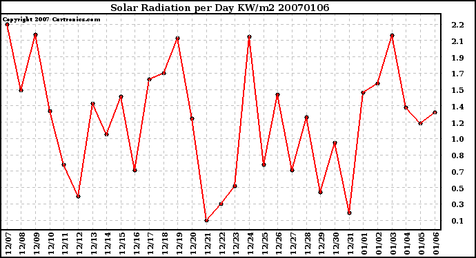 Milwaukee Weather Solar Radiation per Day KW/m2