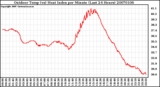 Milwaukee Weather Outdoor Temp (vs) Heat Index per Minute (Last 24 Hours)