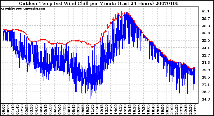 Milwaukee Weather Outdoor Temp (vs) Wind Chill per Minute (Last 24 Hours)