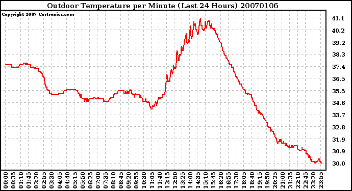 Milwaukee Weather Outdoor Temperature per Minute (Last 24 Hours)