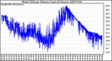 Milwaukee Weather Wind Chill per Minute (Last 24 Hours)