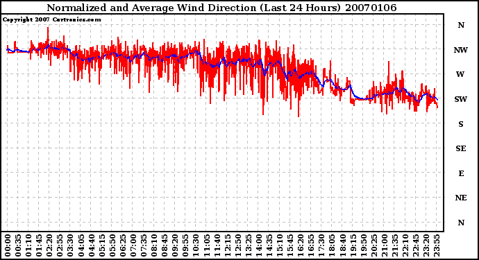 Milwaukee Weather Normalized and Average Wind Direction (Last 24 Hours)