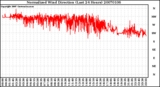 Milwaukee Weather Normalized Wind Direction (Last 24 Hours)