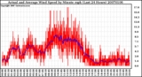 Milwaukee Weather Actual and Average Wind Speed by Minute mph (Last 24 Hours)