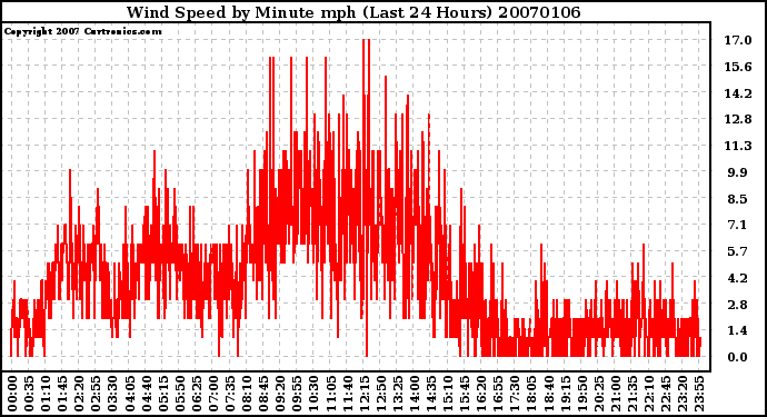 Milwaukee Weather Wind Speed by Minute mph (Last 24 Hours)