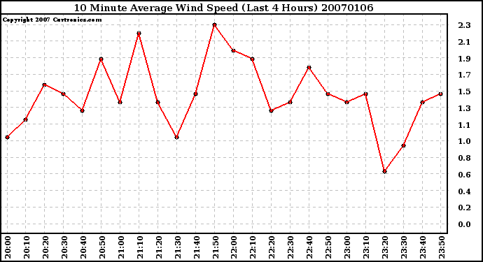 Milwaukee Weather 10 Minute Average Wind Speed (Last 4 Hours)