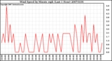 Milwaukee Weather Wind Speed by Minute mph (Last 1 Hour)