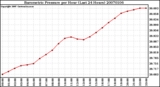 Milwaukee Weather Barometric Pressure per Hour (Last 24 Hours)