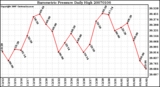 Milwaukee Weather Barometric Pressure Daily High