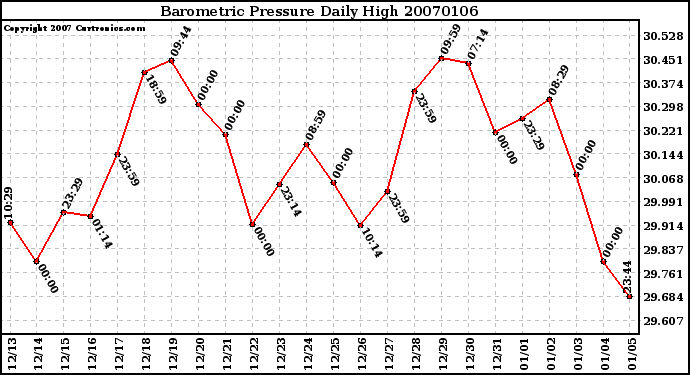 Milwaukee Weather Barometric Pressure Daily High