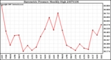 Milwaukee Weather Barometric Pressure Monthly High