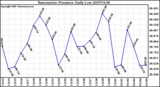 Milwaukee Weather Barometric Pressure Daily Low