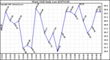 Milwaukee Weather Wind Chill Daily Low