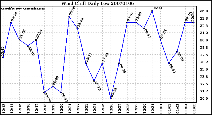 Milwaukee Weather Wind Chill Daily Low