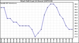 Milwaukee Weather Wind Chill (Last 24 Hours)