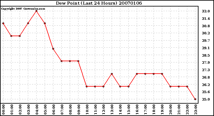 Milwaukee Weather Dew Point (Last 24 Hours)