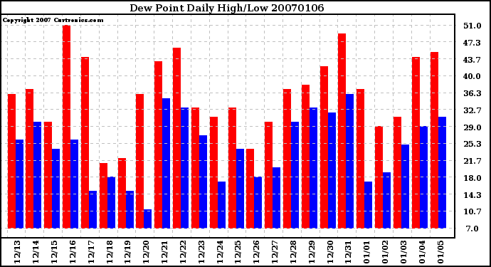 Milwaukee Weather Dew Point Daily High/Low