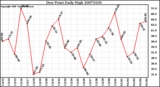 Milwaukee Weather Dew Point Daily High