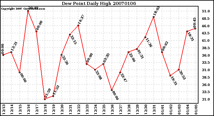 Milwaukee Weather Dew Point Daily High