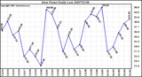 Milwaukee Weather Dew Point Daily Low