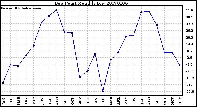 Milwaukee Weather Dew Point Monthly Low