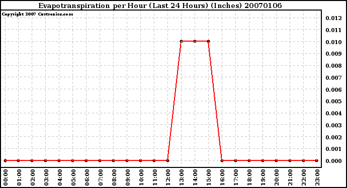 Milwaukee Weather Evapotranspiration per Hour (Last 24 Hours) (Inches)