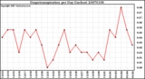 Milwaukee Weather Evapotranspiration per Day (Inches)