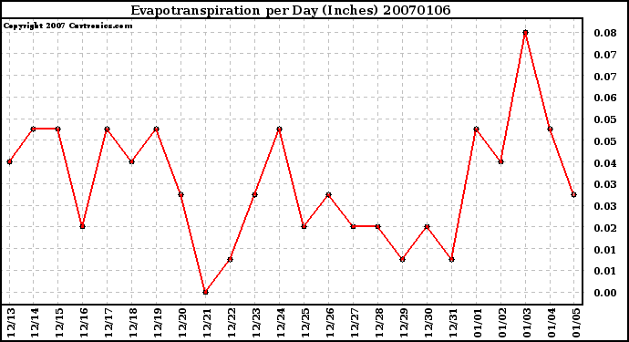 Milwaukee Weather Evapotranspiration per Day (Inches)