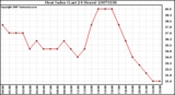 Milwaukee Weather Heat Index (Last 24 Hours)