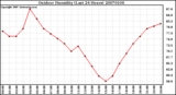 Milwaukee Weather Outdoor Humidity (Last 24 Hours)