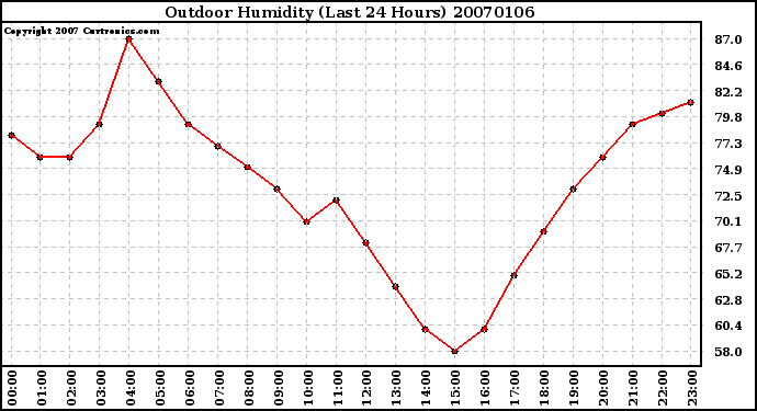 Milwaukee Weather Outdoor Humidity (Last 24 Hours)