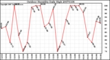 Milwaukee Weather Outdoor Humidity Daily High