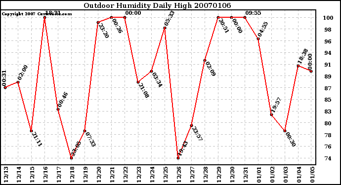 Milwaukee Weather Outdoor Humidity Daily High