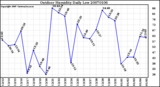 Milwaukee Weather Outdoor Humidity Daily Low