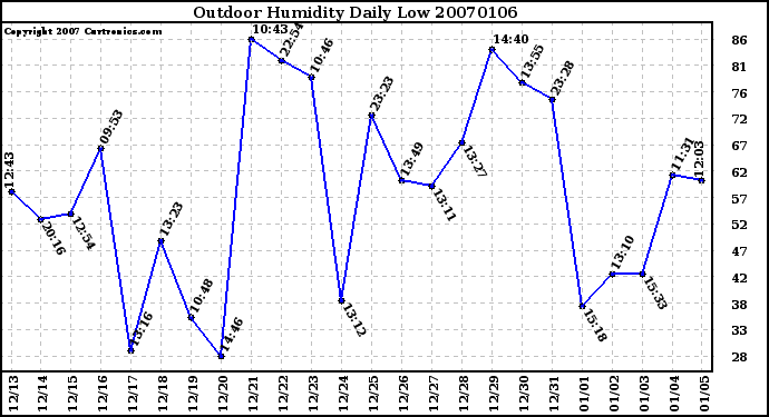 Milwaukee Weather Outdoor Humidity Daily Low