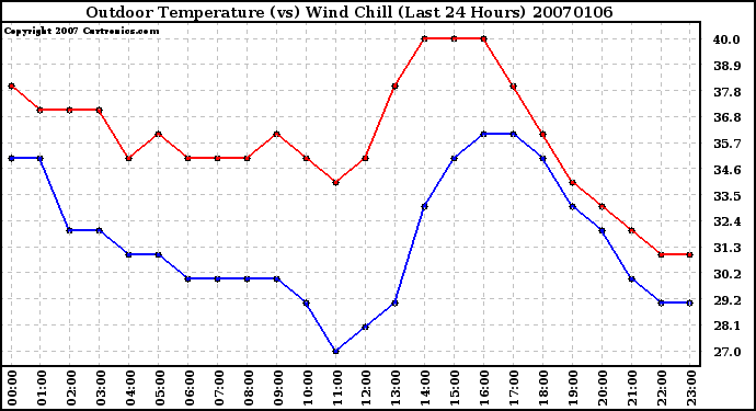 Milwaukee Weather Outdoor Temperature (vs) Wind Chill (Last 24 Hours)