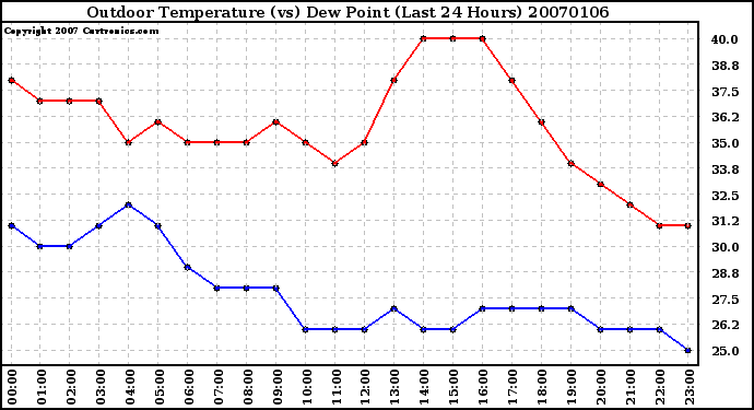 Milwaukee Weather Outdoor Temperature (vs) Dew Point (Last 24 Hours)