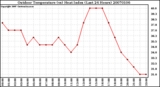 Milwaukee Weather Outdoor Temperature (vs) Heat Index (Last 24 Hours)