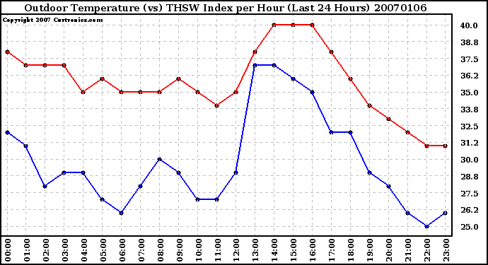 Milwaukee Weather Outdoor Temperature (vs) THSW Index per Hour (Last 24 Hours)