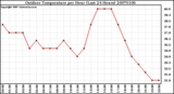 Milwaukee Weather Outdoor Temperature per Hour (Last 24 Hours)