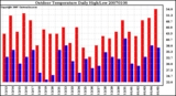 Milwaukee Weather Outdoor Temperature Daily High/Low