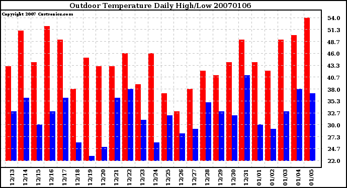 Milwaukee Weather Outdoor Temperature Daily High/Low