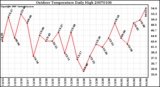 Milwaukee Weather Outdoor Temperature Daily High