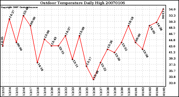 Milwaukee Weather Outdoor Temperature Daily High