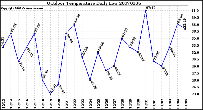 Milwaukee Weather Outdoor Temperature Daily Low