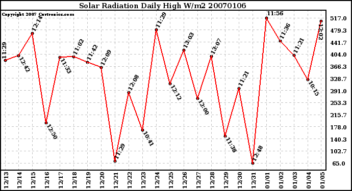 Milwaukee Weather Solar Radiation Daily High W/m2