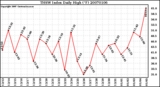 Milwaukee Weather THSW Index Daily High (F)