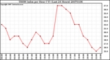 Milwaukee Weather THSW Index per Hour (F) (Last 24 Hours)